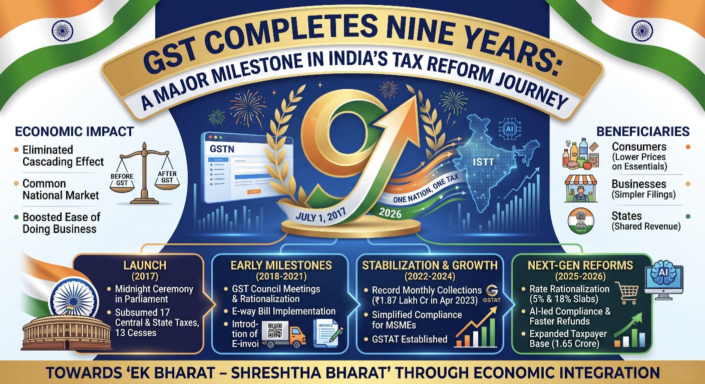 GST Completes Nine Years, Marks Major Milestone in India’s Tax Reform Journey