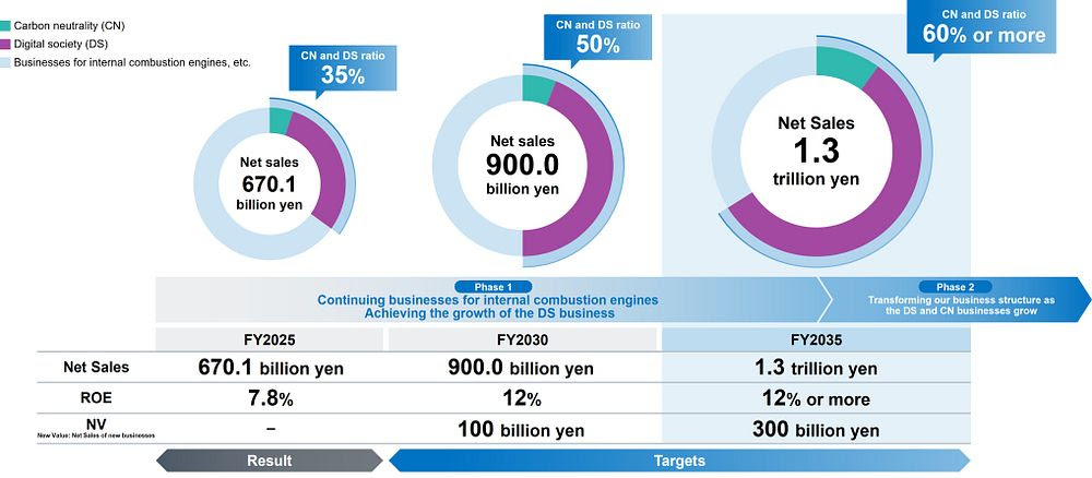 NGK Announces Long-Term Management Plan 2026-2035, Targeting Yen 1.3 Trillion in Net Sales by FY2035