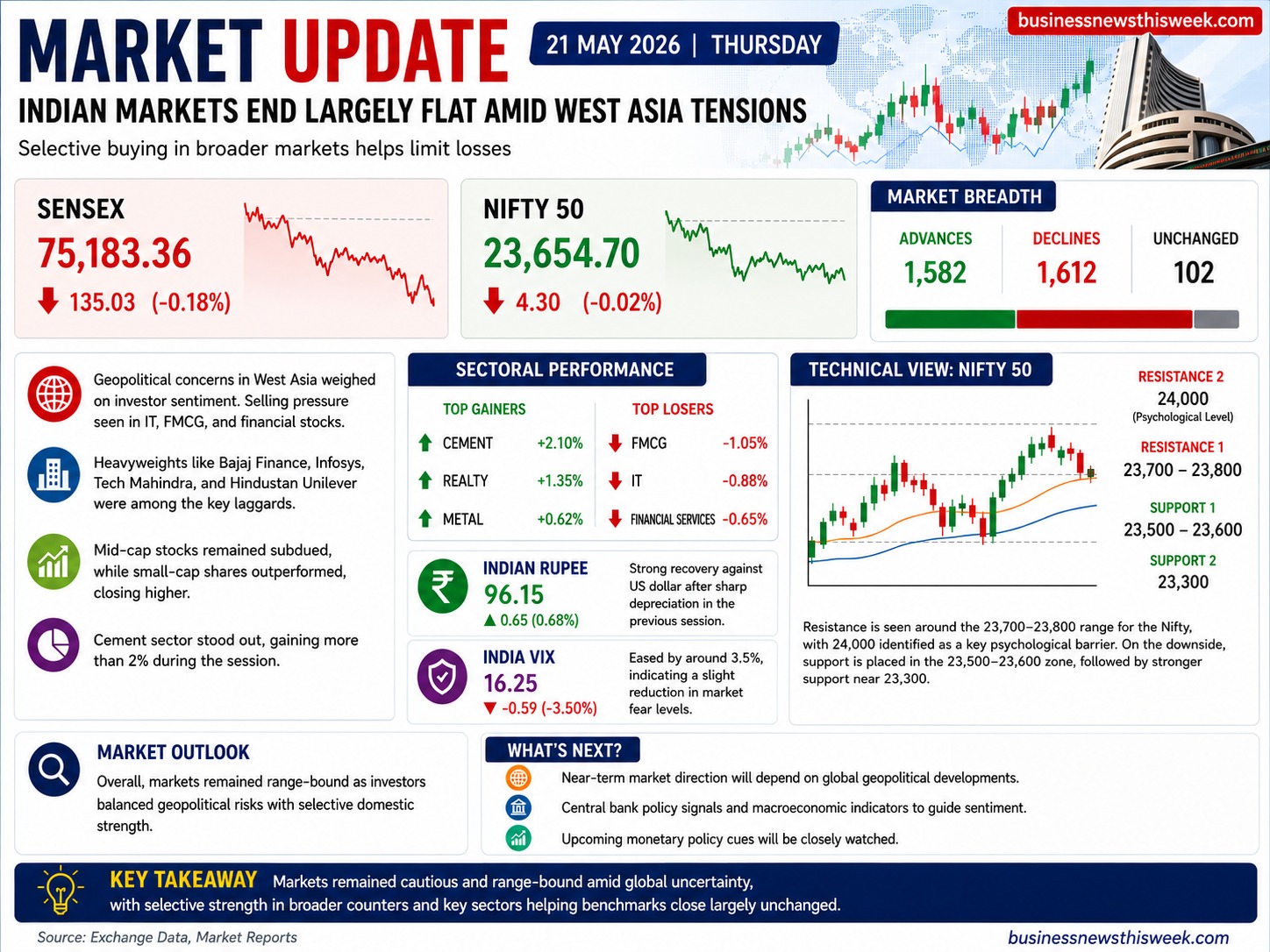 Indian Markets End Flat Amid West Asia Tensions; Selective Buying Cushions Losses !