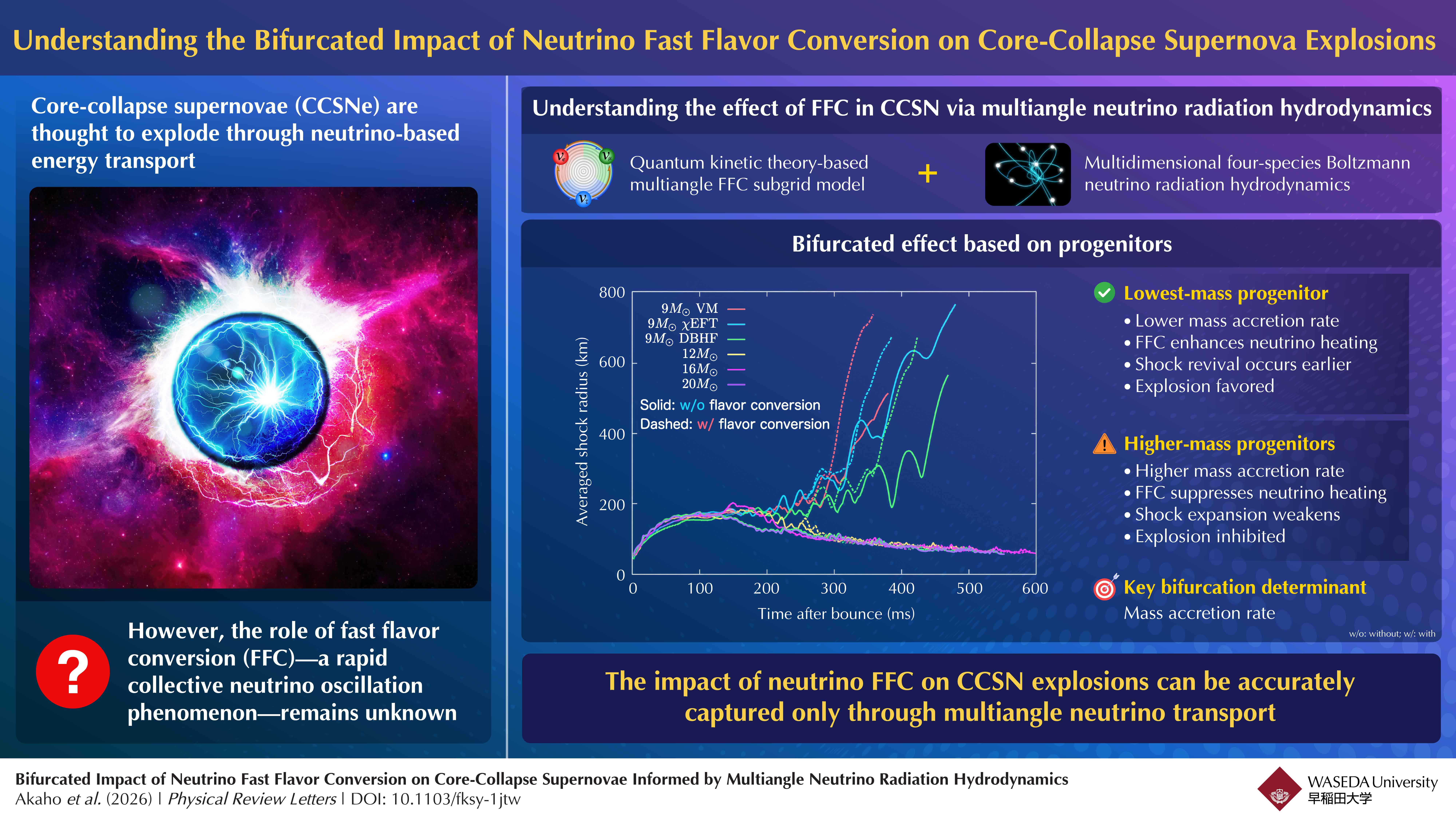 Multiangle Simulations Uncover How Neutrinos Can Help or Hinder Supernova Explosions