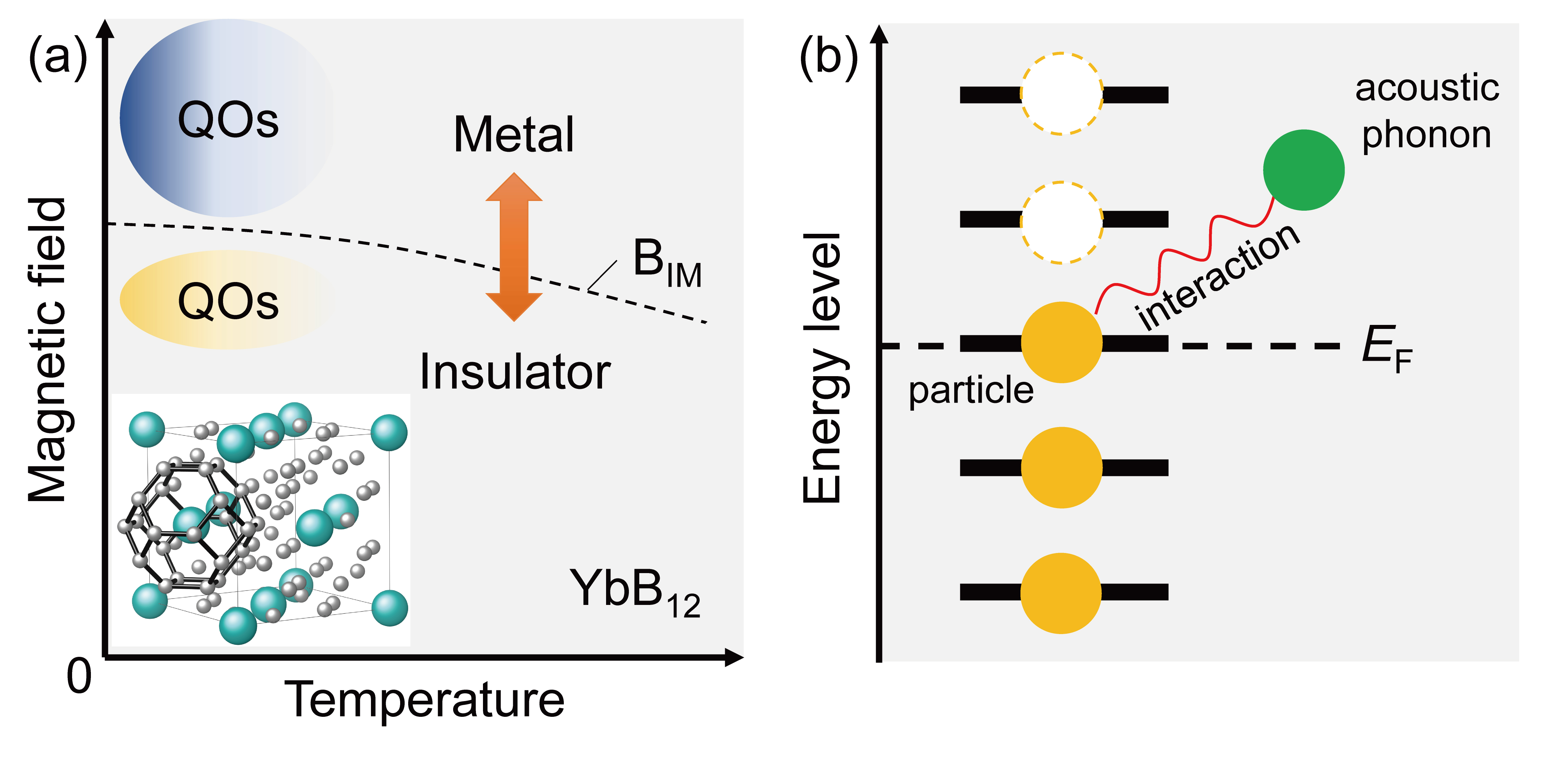 Listening for Quantum Oscillations in the Kondo Insulator YbB12 