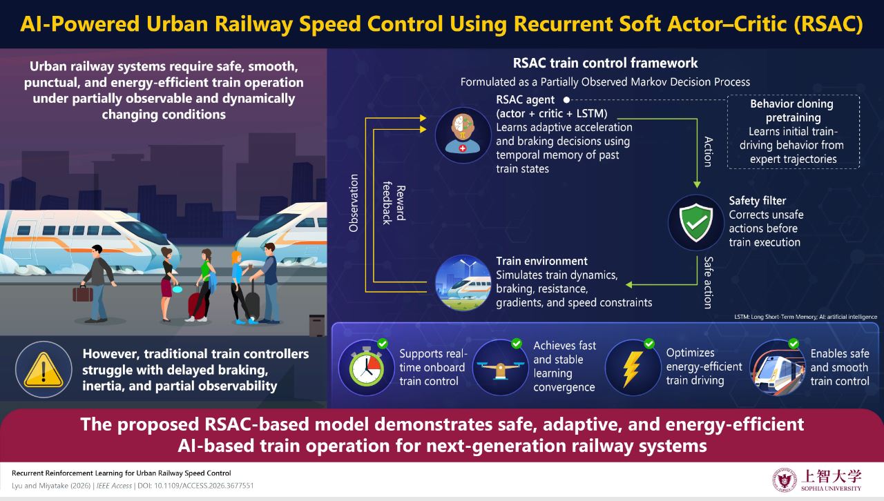 AI-Powered Railway Control System for Efficient Urban Train Operation