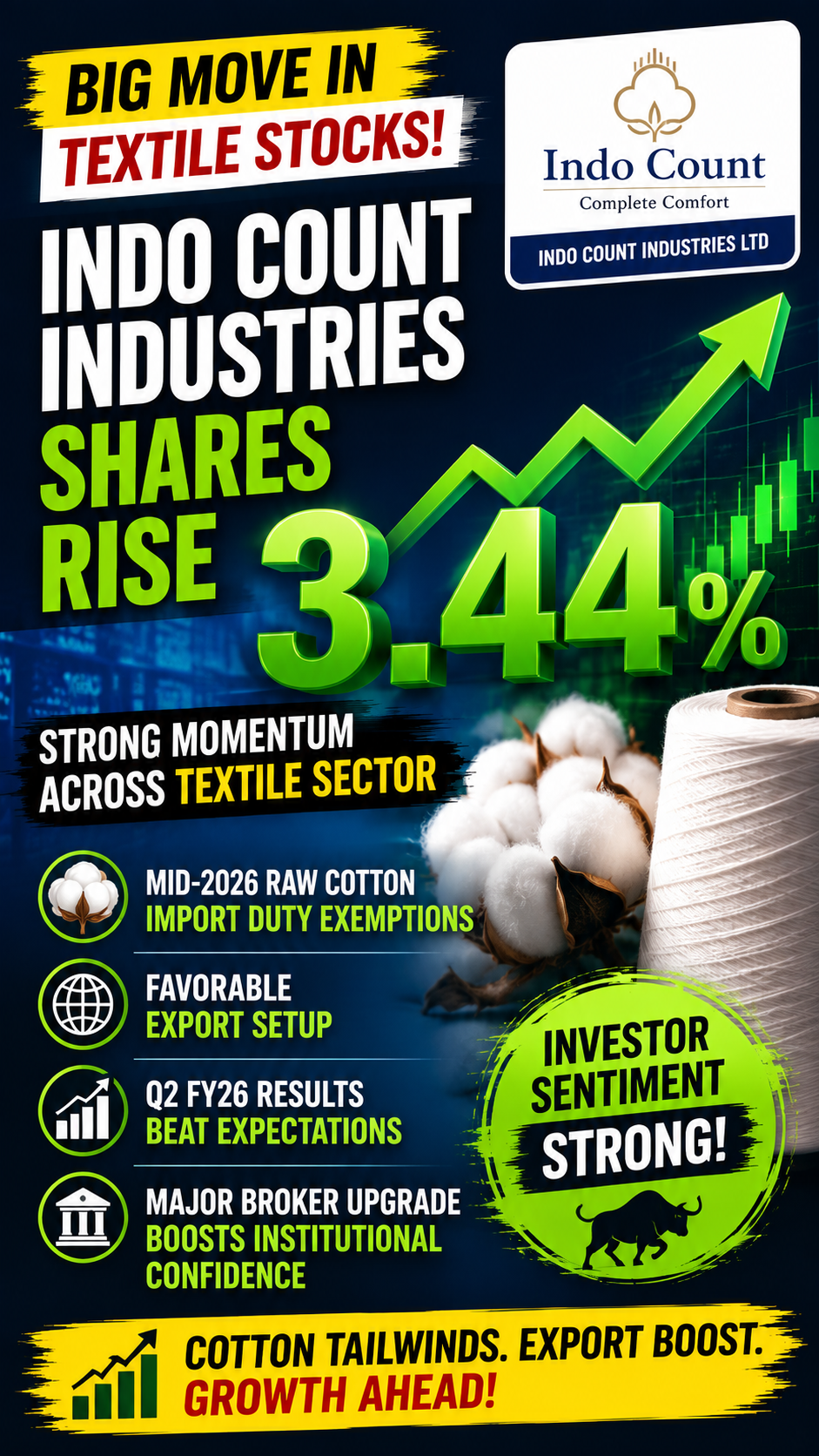 Indo Count Industries Shares Rise 3.44 percent on Cotton Duty Relief, Strong Q2 Performance