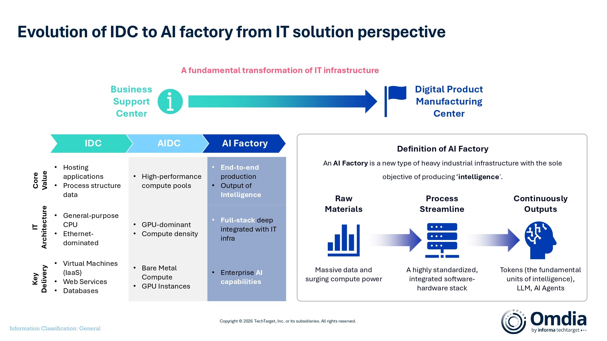 Omdia: AI Factory market enters industrialization era as five dynamics redefine AI infrastructure in 2026