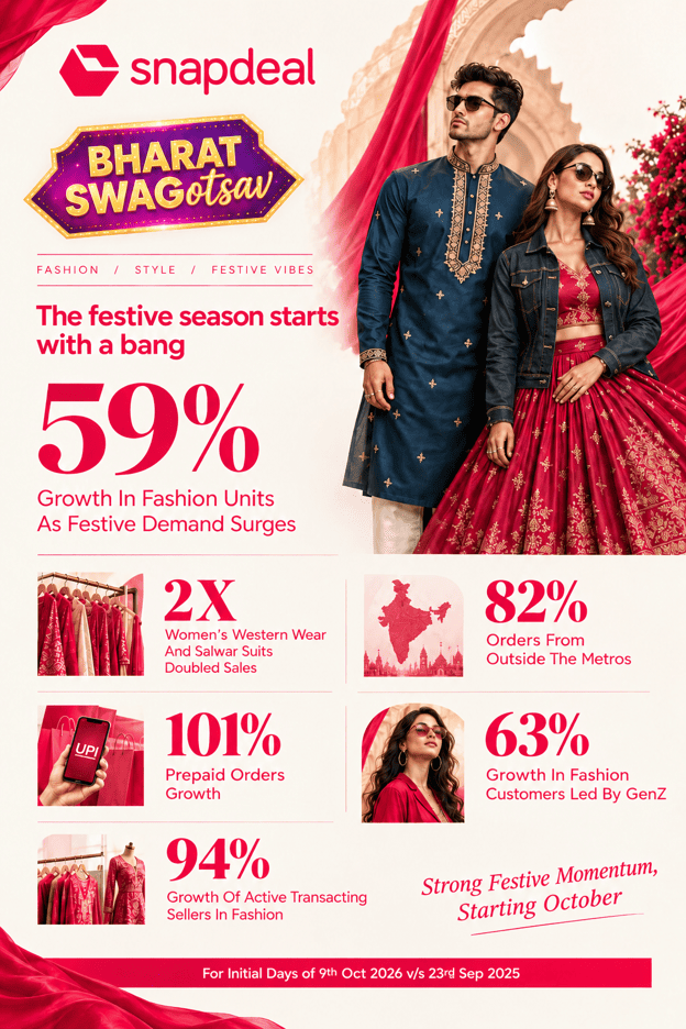 Snapdeal’s Swagotsav Sale Sees 59% Growth in Fashion Units as Festive Demand Surges | Snapdeal Analysis